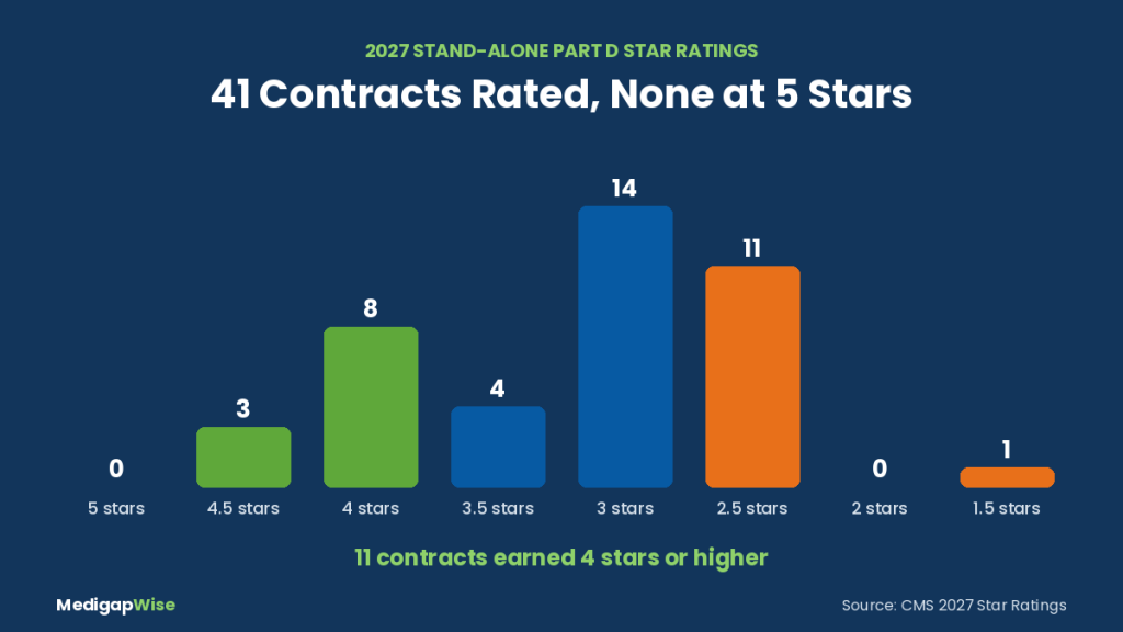 2027 Medicare Part D star ratings: 41 stand-alone contracts rated, 11 at 4 stars or higher and none at 5 stars