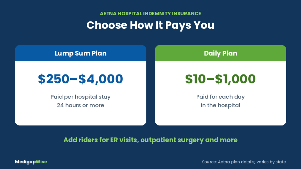 Aetna hospital indemnity insurance for seniors: lump sum plan $250 to $4,000 per stay or daily plan $10 to $1,000 per day
