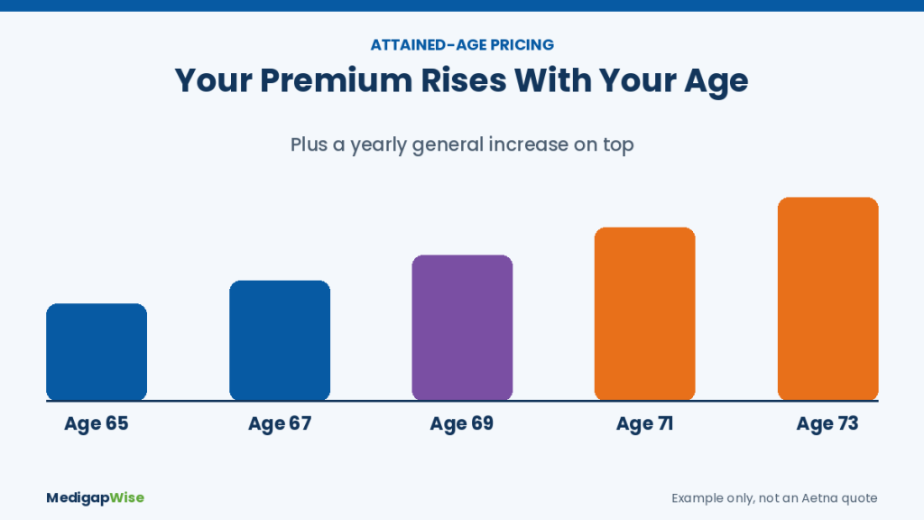 Aetna Medicare Supplement attained-age pricing: premium rises with age from 65 to 73 plus yearly general increases