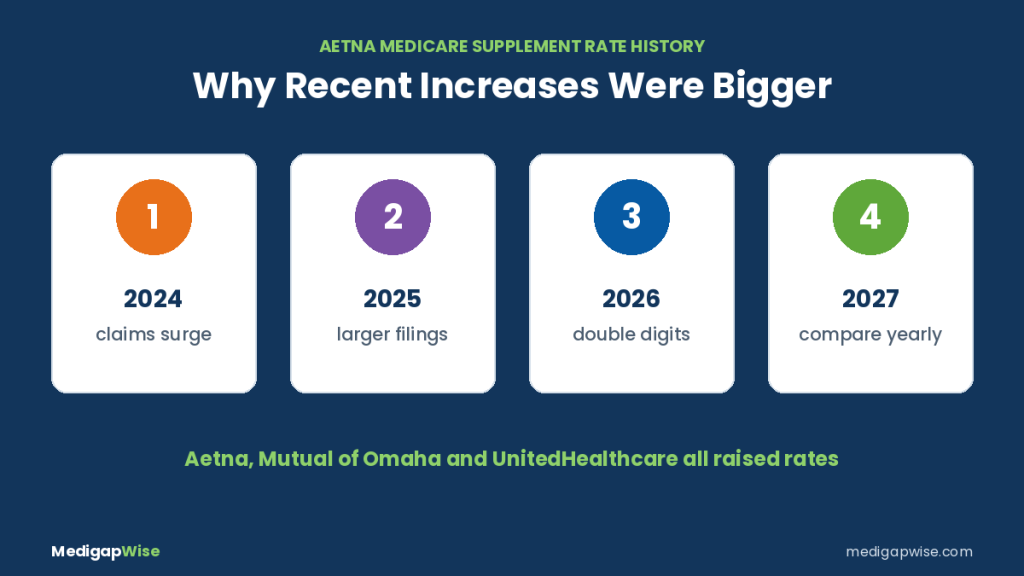 Aetna Medicare Supplement rate increase history timeline: 2024 claims surge, 2025 larger filings, 2026 double-digit increases, 2027 compare yearly