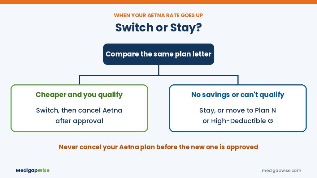 What to do when your Aetna Medicare Supplement rate goes up: switch if cheaper and you qualify, or stay and consider Plan N or High-Deductible Plan G