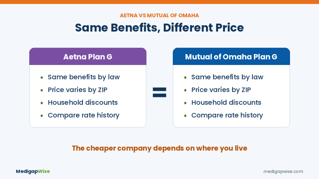 Aetna vs Mutual of Omaha Medicare Supplement Plan G: same benefits by law, price varies by ZIP code