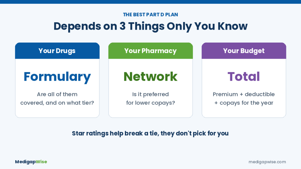 Best Medicare Part D plan depends on your drugs, your pharmacy and your total yearly budget, not star ratings alone