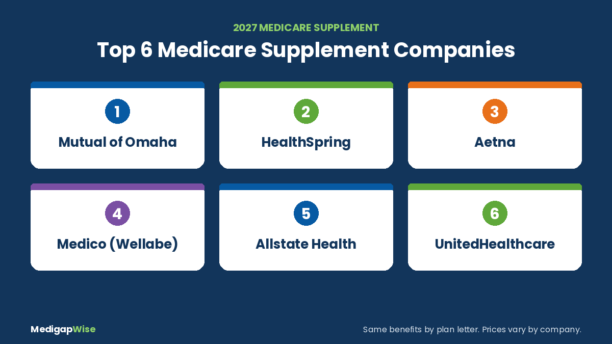 Top 6 Medicare Supplement companies for 2027: Mutual of Omaha, HealthSpring, Aetna, Medico, Allstate Health Solutions and UnitedHealthcare