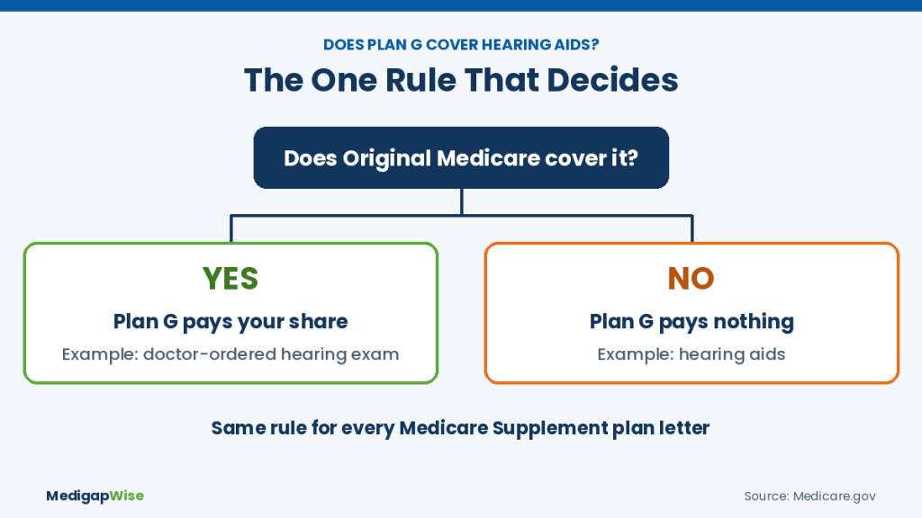 Does Medicare Plan G cover hearing aids: if Original Medicare covers it Plan G pays your share, like a doctor-ordered hearing exam; hearing aids are not covered