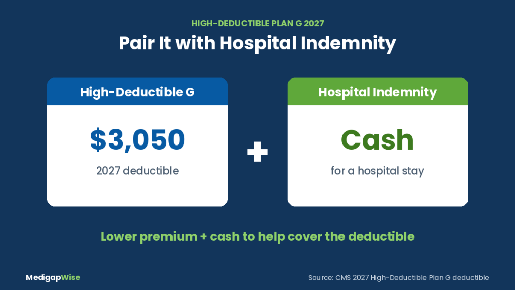 High-Deductible Plan G with a $3,050 2027 deductible paired with hospital indemnity insurance