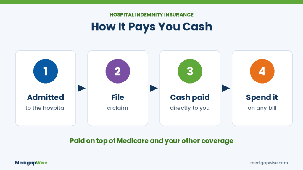 How hospital indemnity insurance for seniors works: admitted to the hospital, file a claim, cash paid directly to you