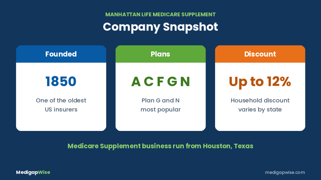 Manhattan Life Medicare Supplement company snapshot: founded 1850, Plans A, C, F, G and N, household discount up to 12%