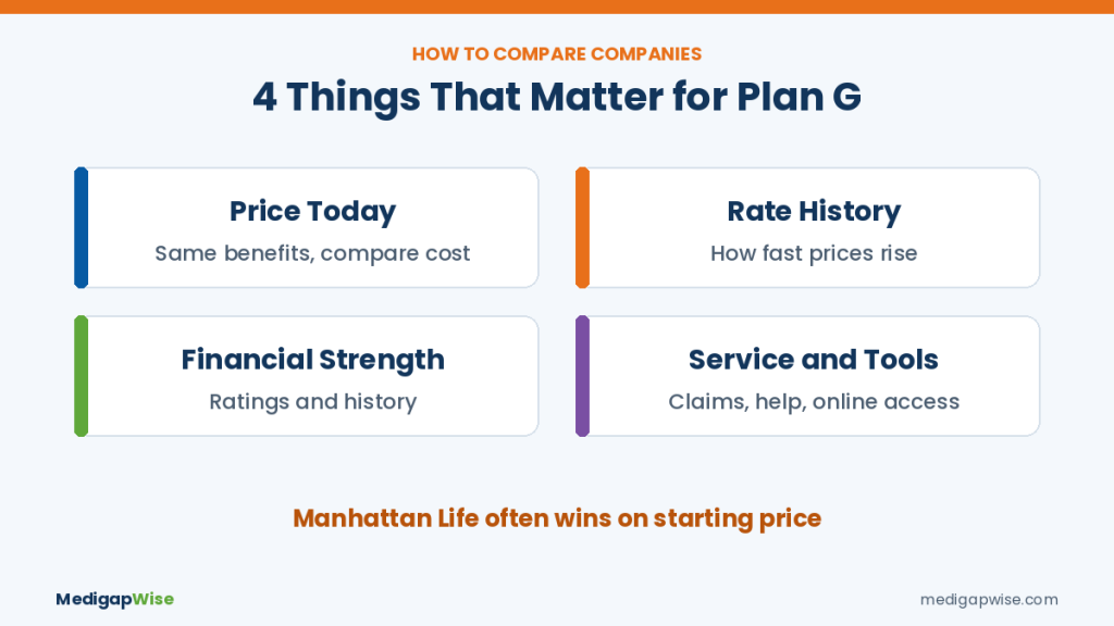 How to compare Manhattan Life Medicare Supplement Plan G with other companies: price today, rate history, financial strength, service and tools