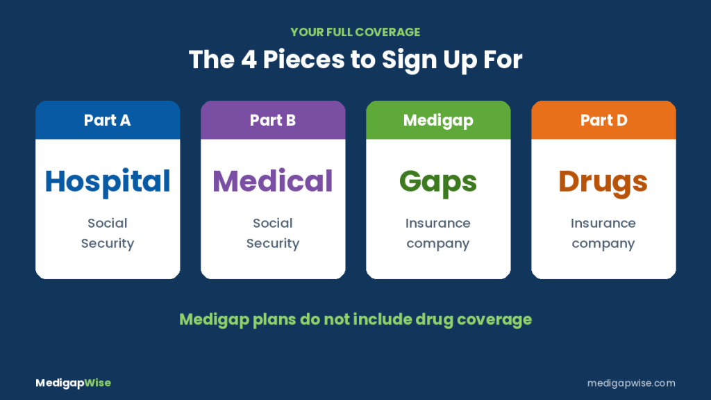 The four pieces of Medicare coverage to sign up for: Part A hospital, Part B medical, Medigap and Part D drug coverage