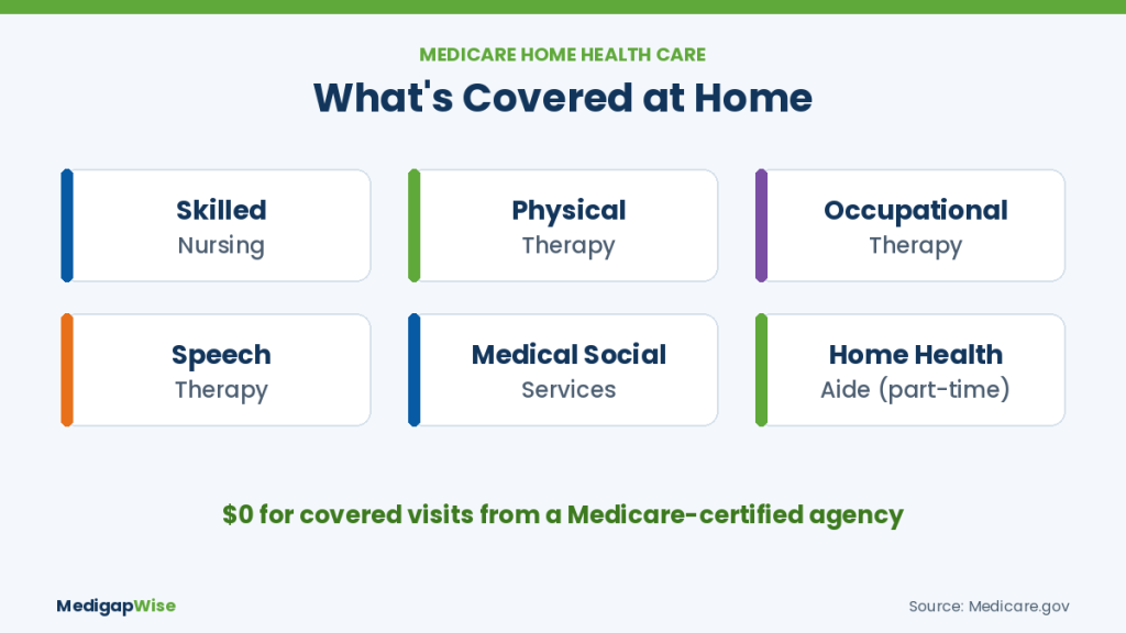 Medicare home health care covered services: skilled nursing, physical, occupational and speech therapy, medical social services and part-time home health aide