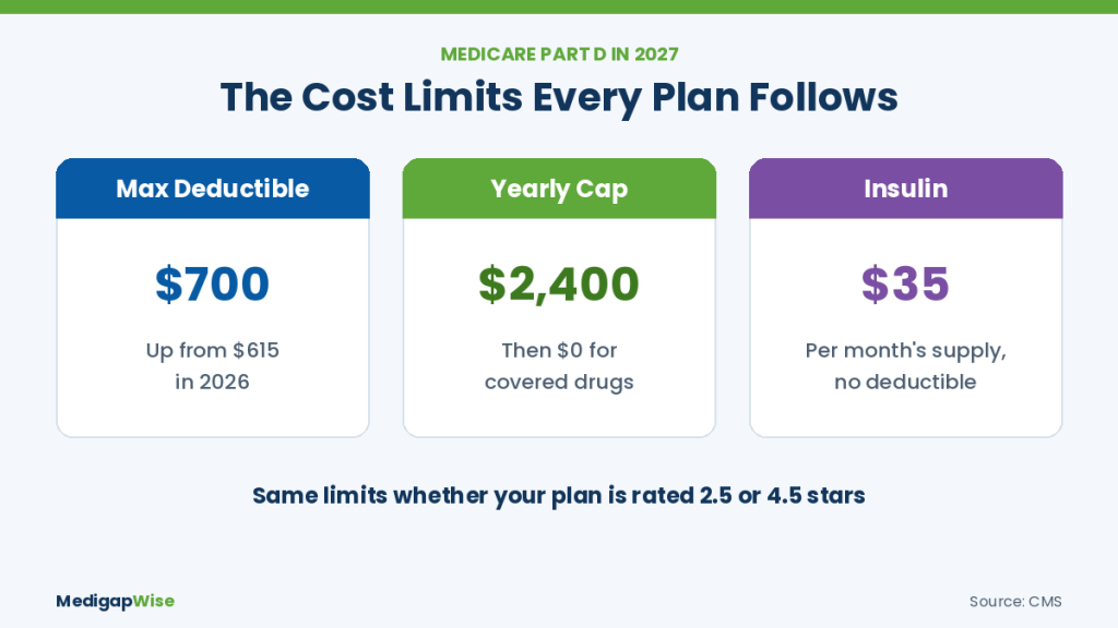 Best Medicare Part D plans 2027 cost limits: $700 maximum deductible, $2,400 yearly out-of-pocket cap and $35 insulin