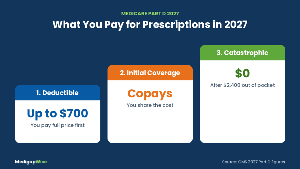 Medicare Part D 2027 cost stages: up to $700 deductible, copays, then $0 after $2,400 out of pocket