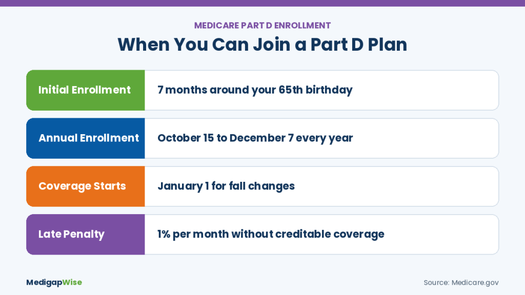 Medicare Part D enrollment periods: initial enrollment, October 15 to December 7, and late penalty