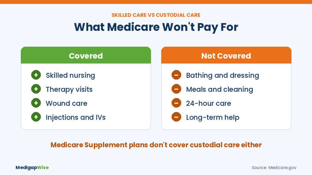 Skilled care vs custodial care at home: skilled nursing and therapy covered, bathing, meals and 24-hour care not covered