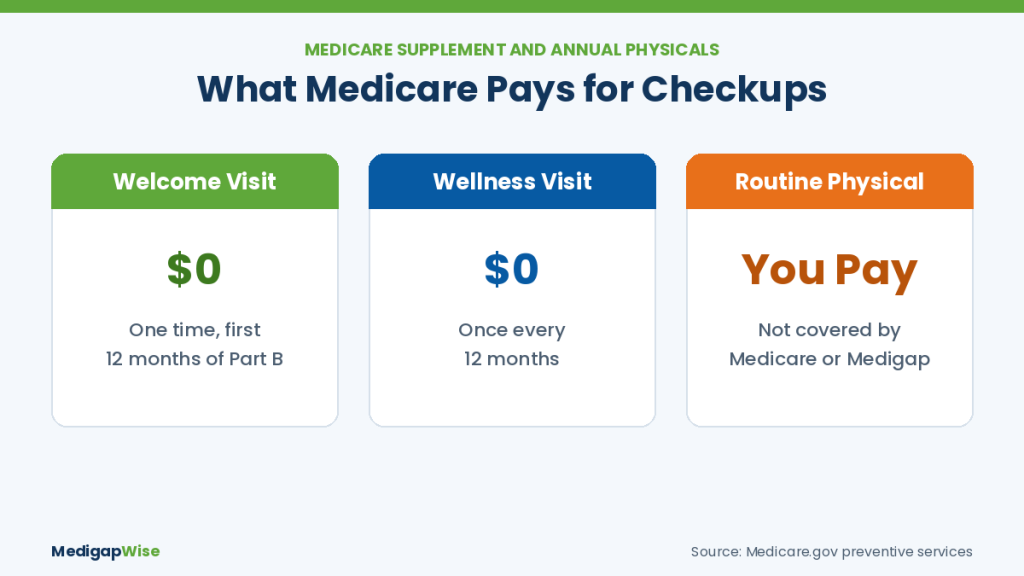 Medicare Supplement plans and annual physicals: Welcome to Medicare visit $0, Annual Wellness Visit $0, routine physical not covered