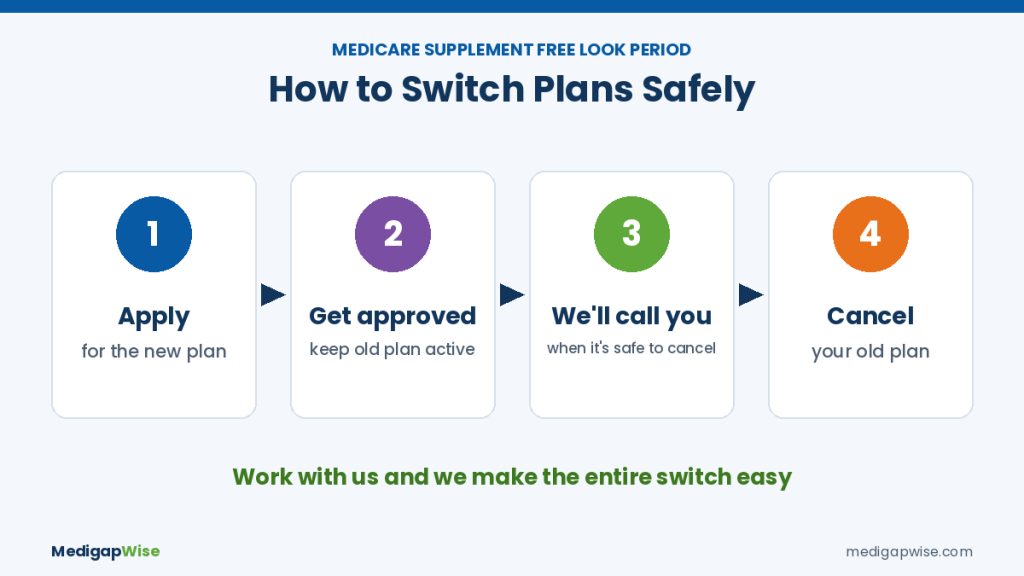 Medicare Supplement free look period steps: apply, get approved, we call you when it's safe to cancel, then cancel your old plan