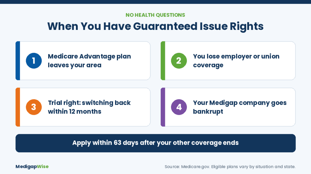 Medicare Supplement guaranteed issue rights: when you can buy a Medigap plan without health questions, within 63 days