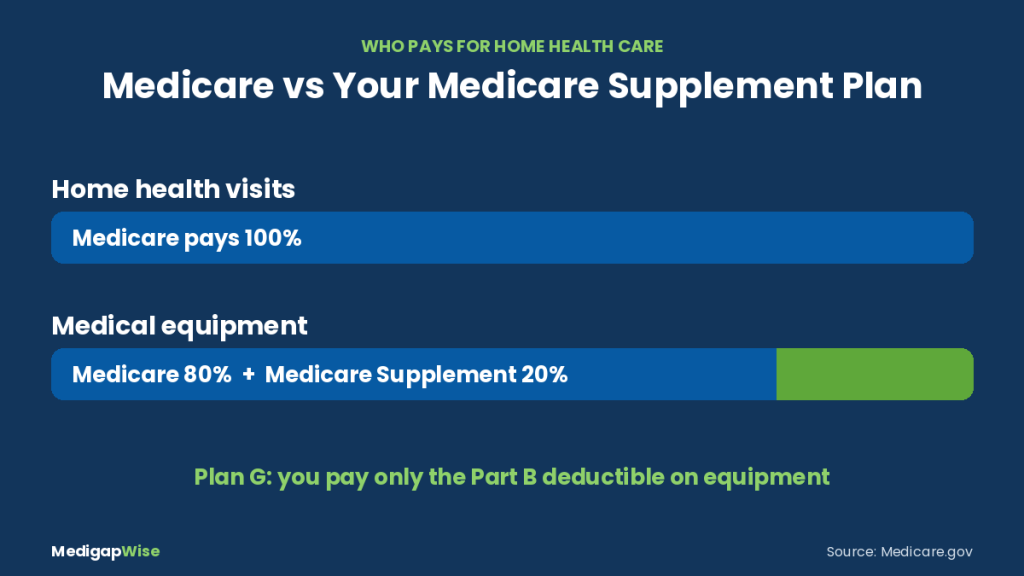 Does Medicare Supplement cover home health care: Medicare pays 100% of home health visits, Medicare Supplement pays 20% of medical equipment