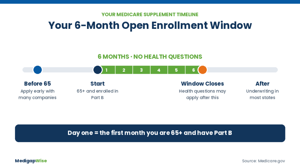 Medicare Supplement open enrollment timeline: a 6-month window starting the first month you are 65 or older and enrolled in Part B