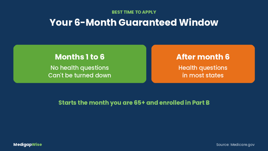 Medicare Supplement open enrollment window: no health questions in months 1 to 6, health questions in most states after month 6