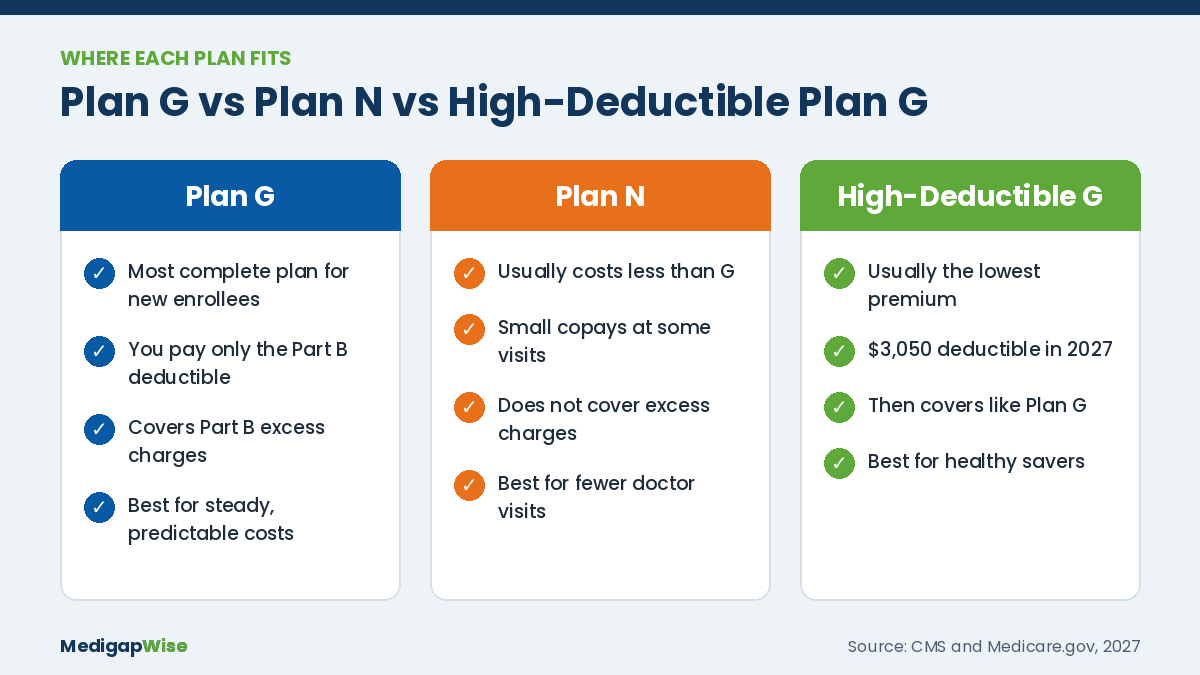 Medicare Supplement Plan G vs Plan N vs High-Deductible Plan G comparison showing who each plan fits best in 2027