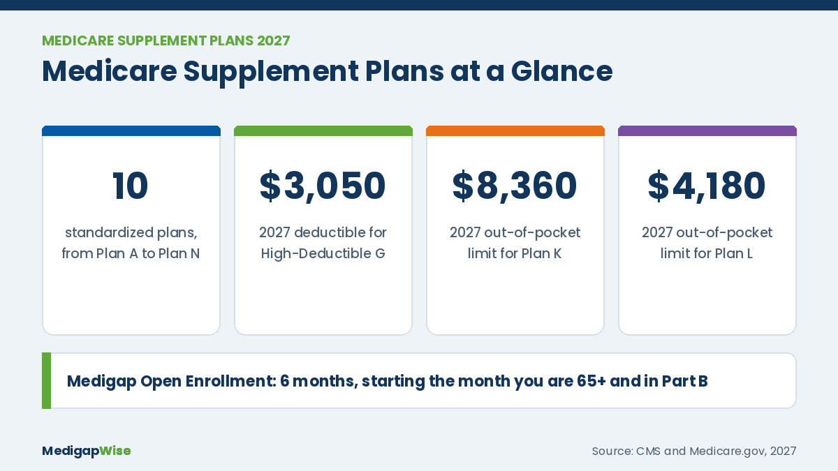 Medicare Supplement plans 2027 at a glance: 10 standardized plans, $3,050 High-Deductible G deductible, $8,360 Plan K and $4,180 Plan L out-of-pocket limits