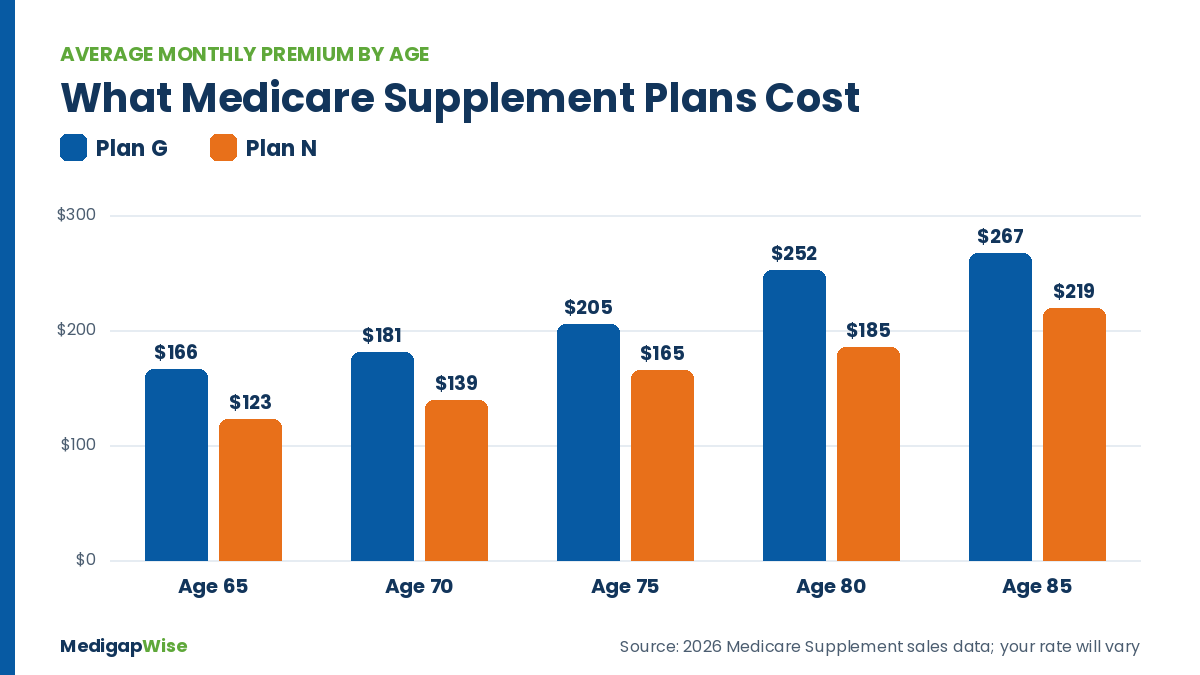 Medicare Supplement plans cost by age: average monthly Plan G and Plan N premiums at ages 65, 70, 75, 80 and 85