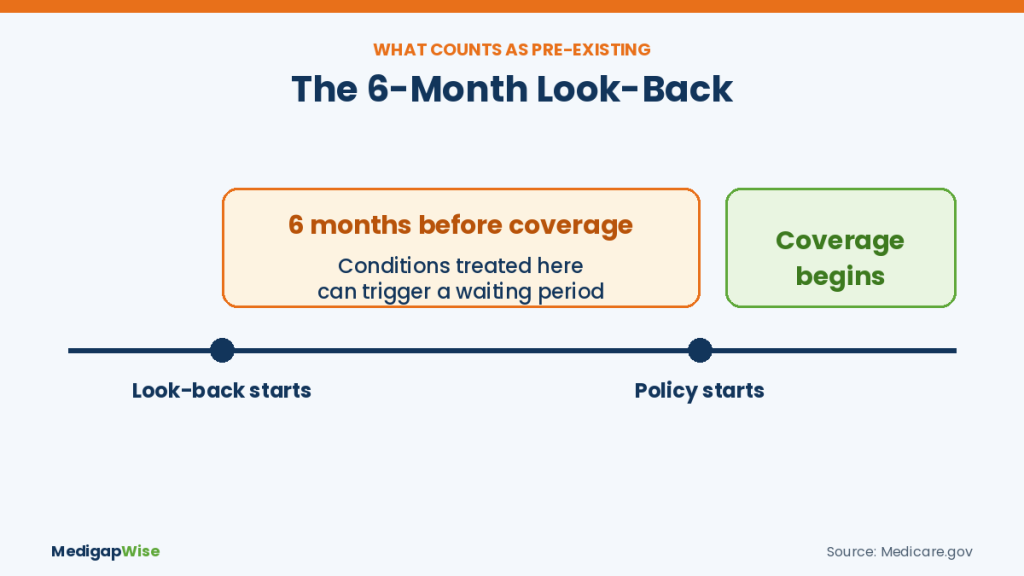 Medicare Supplement pre-existing conditions 6-month look-back period before your policy starts