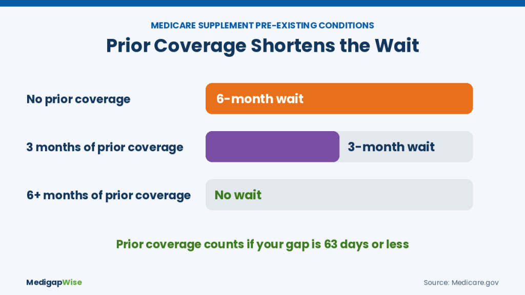 Medicare Supplement pre-existing condition waiting period: no prior coverage 6 months, 3 months coverage 3 months, 6 or more months no wait