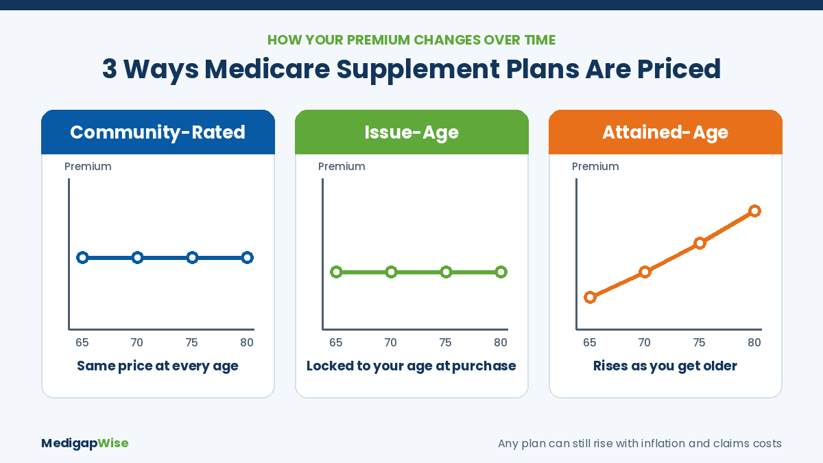 Three ways Medicare Supplement plans are priced: community-rated, issue-age and attained-age premiums over time
