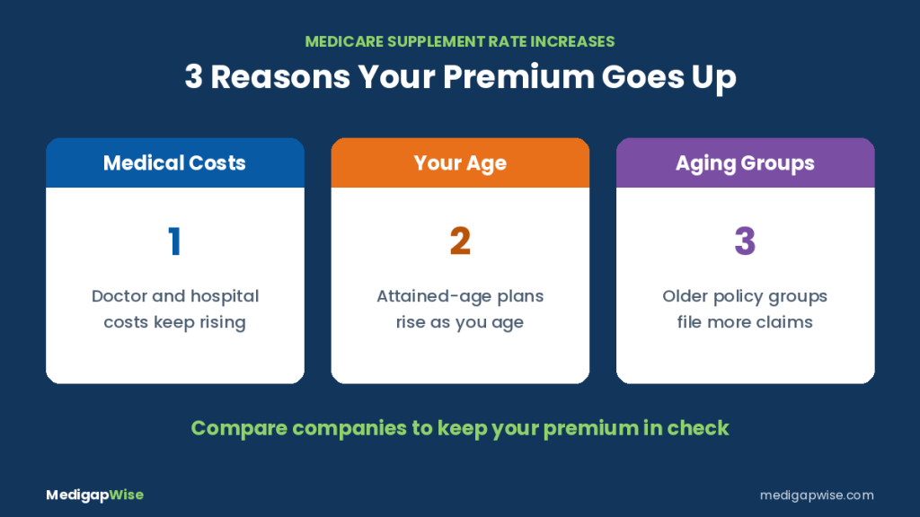 Medicare Supplement rate increases: rising medical costs, age-based pricing and aging policy groups