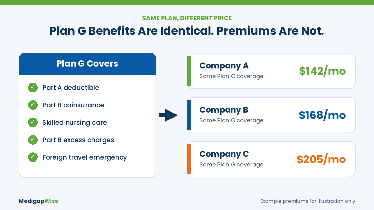 Medicare Supplement Plan G benefits are the same with every company, but monthly premiums differ from one insurance company to another