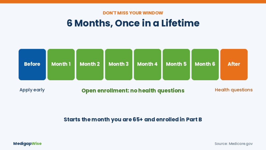Medigap open enrollment period: apply early, no health questions for 6 months, health questions after the window closes