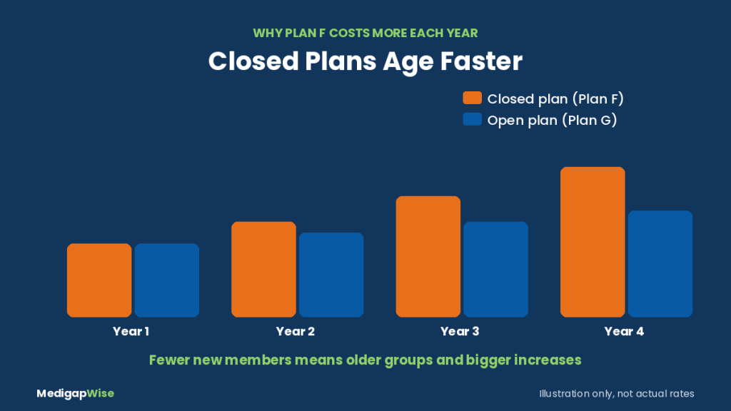 Why Medicare Supplement Plan F cost rises faster: closed Plan F premiums grow faster than open Plan G premiums over time