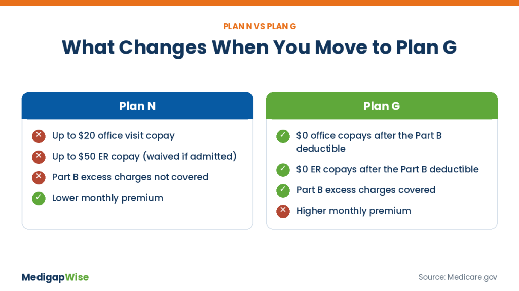 Switching from Medicare Supplement Plan N to Plan G: Plan G removes the office visit and ER copays and covers Part B excess charges