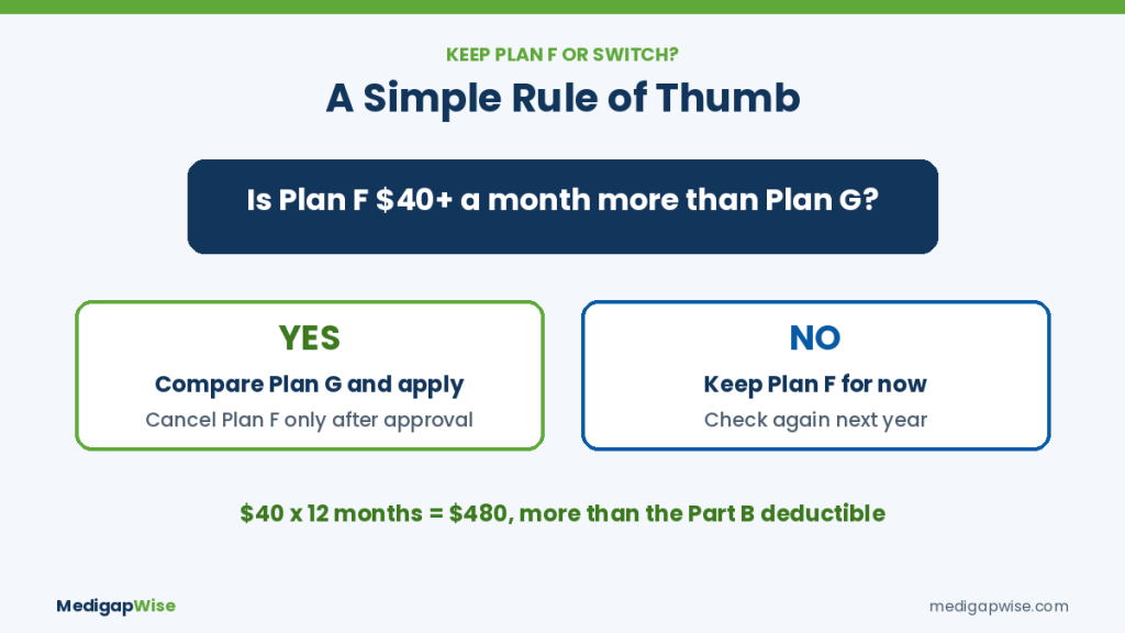 Keep Plan F or switch to Plan G: if Plan F costs $40 or more a month than Plan G, compare and apply for Plan G