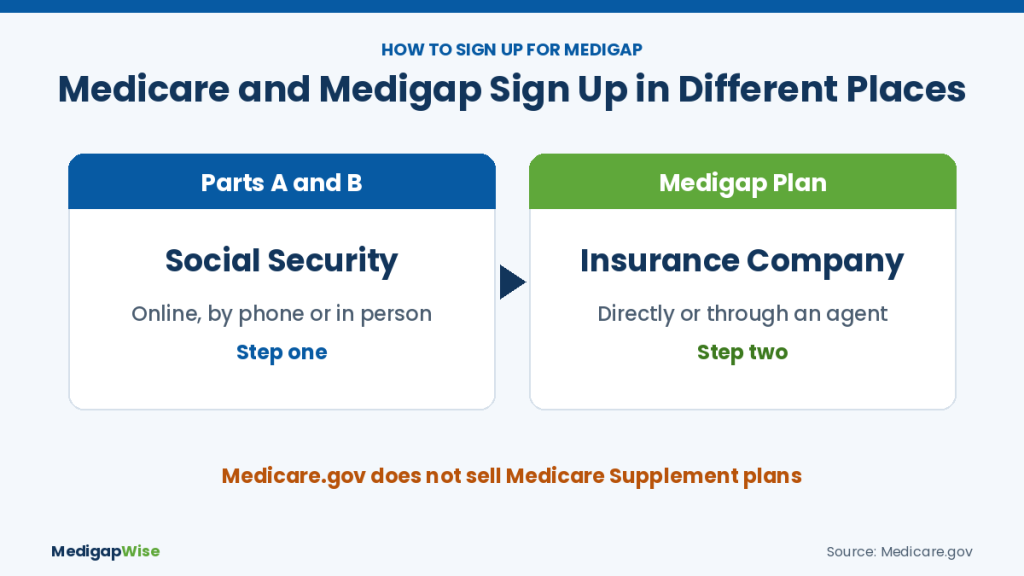 How to sign up for Medigap: sign up for Medicare Parts A and B through Social Security, then buy a Medigap plan from an insurance company or agent