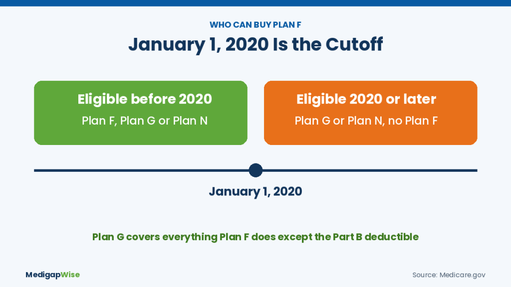 Who can buy Medicare Supplement Plan F: eligible for Medicare before January 1, 2020 can buy Plan F, eligible 2020 or later can buy Plan G or Plan N